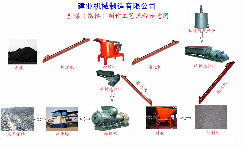 型煤（煤棒）制作工艺流程示意图
